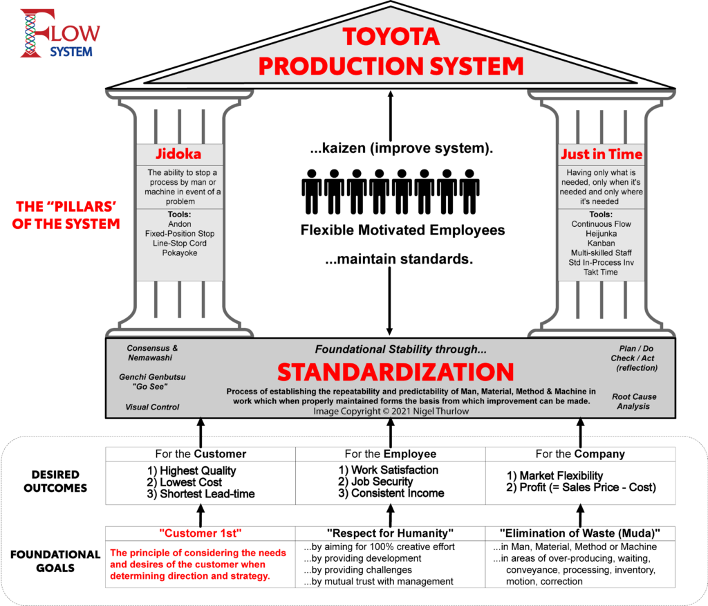 Lean Thinking Resources Page The Flow System